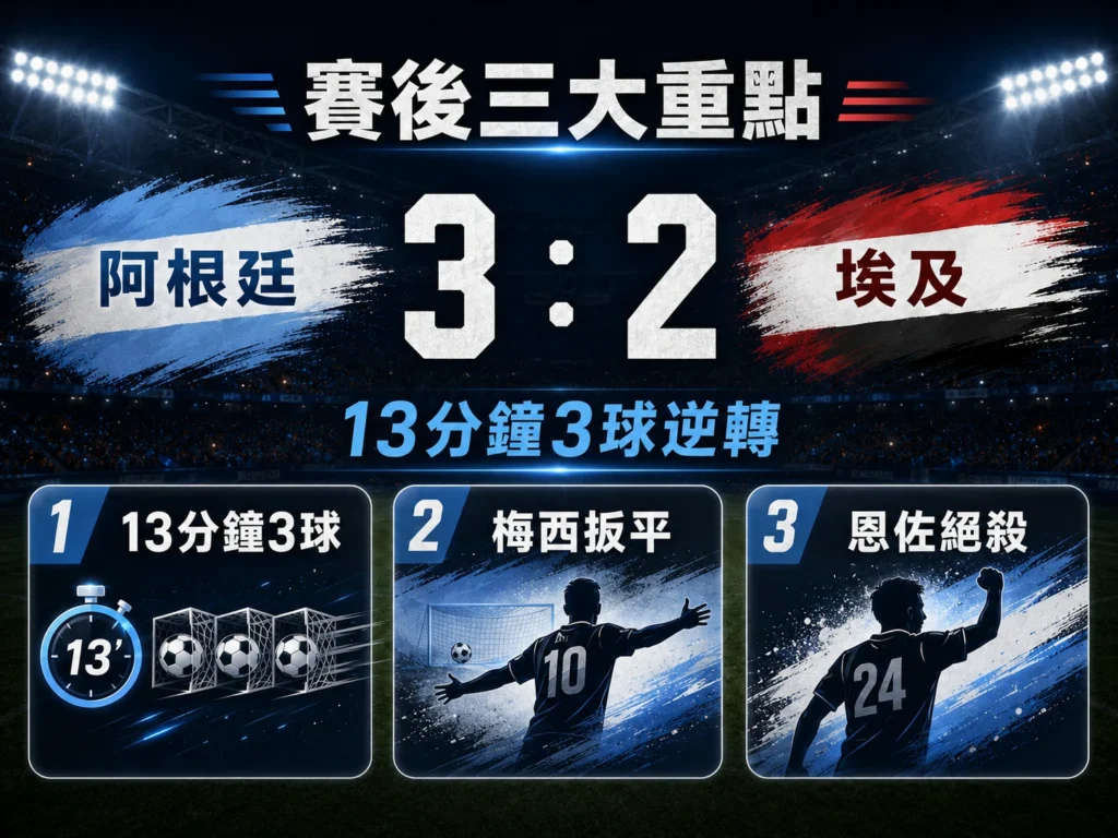 阿根廷3比2逆轉埃及賽後三大重點，整理13分鐘3球、梅西扳平與恩佐絕殺。