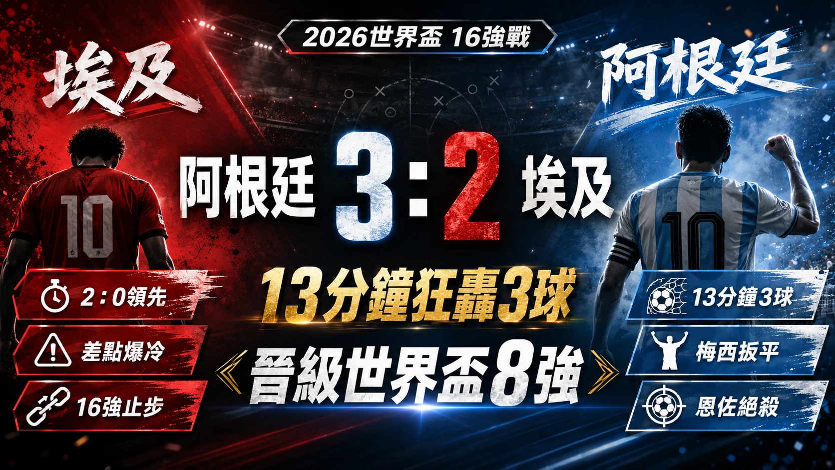 阿根廷3比2逆轉埃及晉級世界盃8強，13分鐘狂轟3球完成淘汰賽翻盤。