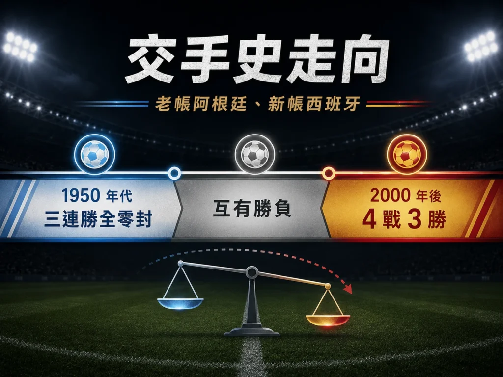 阿根廷對西班牙交手史走向,從阿根廷早期優勢到西班牙近代追平。