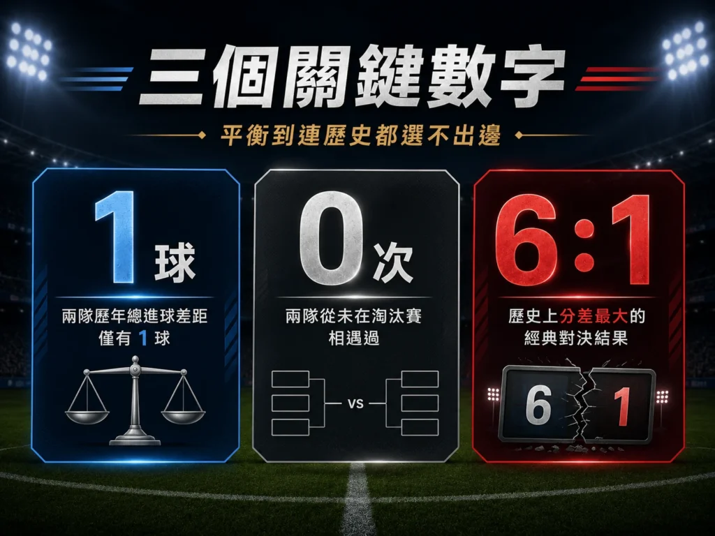 阿根廷對西班牙三個關鍵數字,進球差、淘汰賽紀錄與經典比分整理。