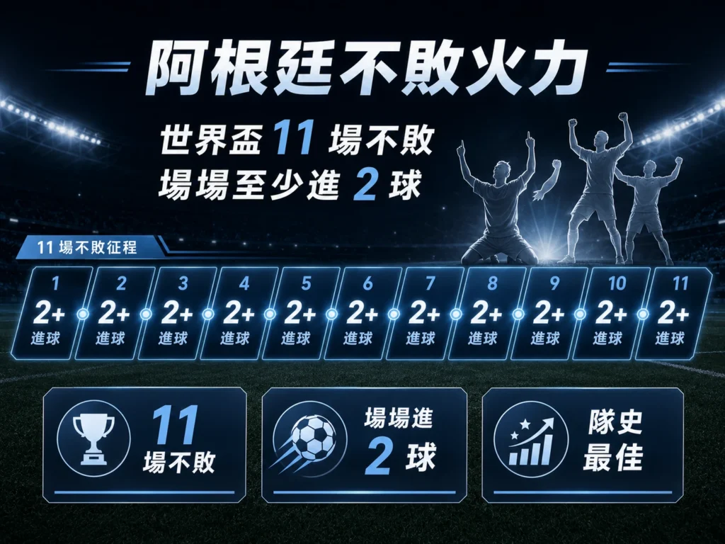 阿根廷世界盃11場不敗且場場至少進2球,展現穩定進攻火力。