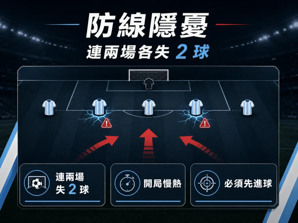 阿根廷防線隱憂分析,連兩場各失2球成為8強賽前關鍵問題。