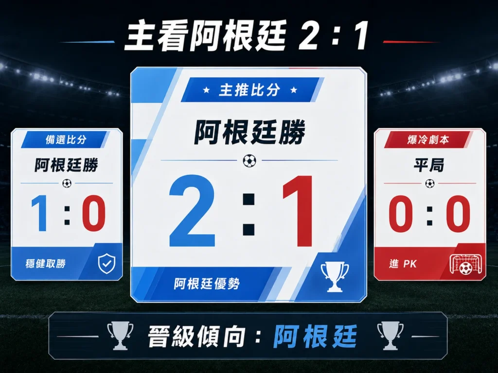 阿根廷對瑞士比分預測,主看阿根廷2比1勝出並晉級4強。