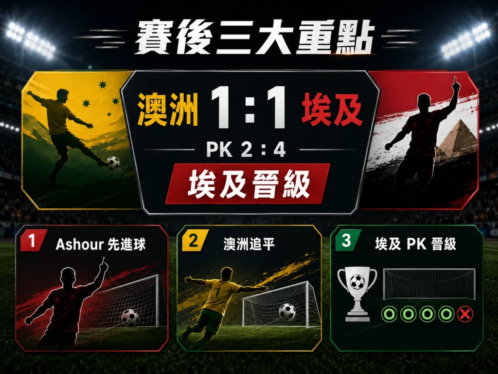 澳洲對埃及賽後三大重點,Ashour 先進球、澳洲追平與埃及 PK 晉級。