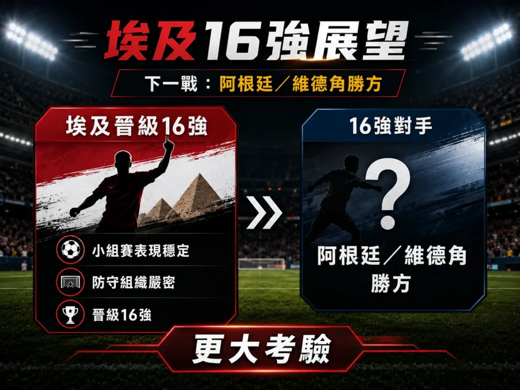 埃及16強展望,下一戰將對上阿根廷或維德角勝方。