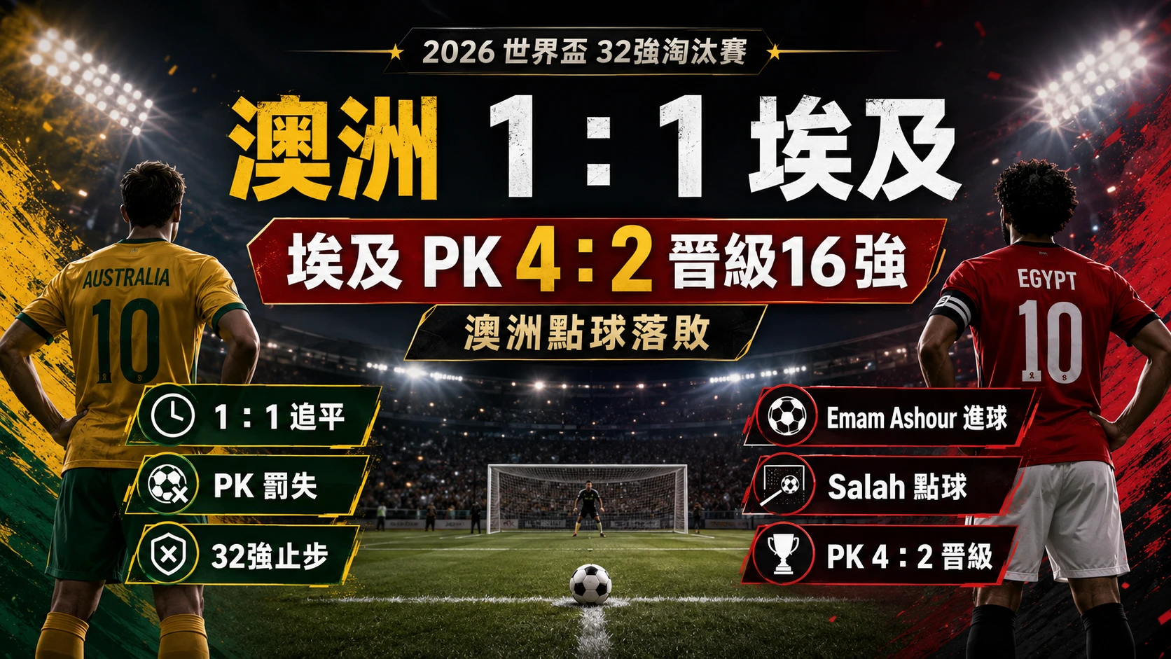 澳洲 1:1 埃及,埃及 PK 4:2 晉級16強,澳洲點球落敗止步32強。