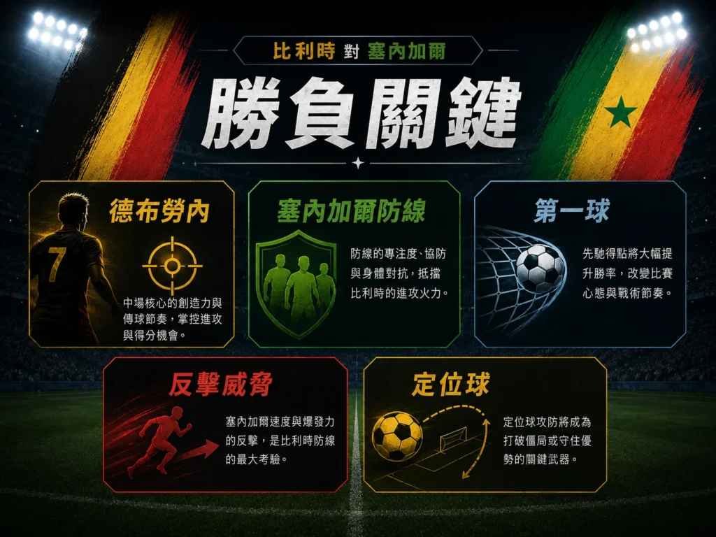 比利時對塞內加爾勝負關鍵,整理德布勞內、防線考驗、第一球與反擊威脅。