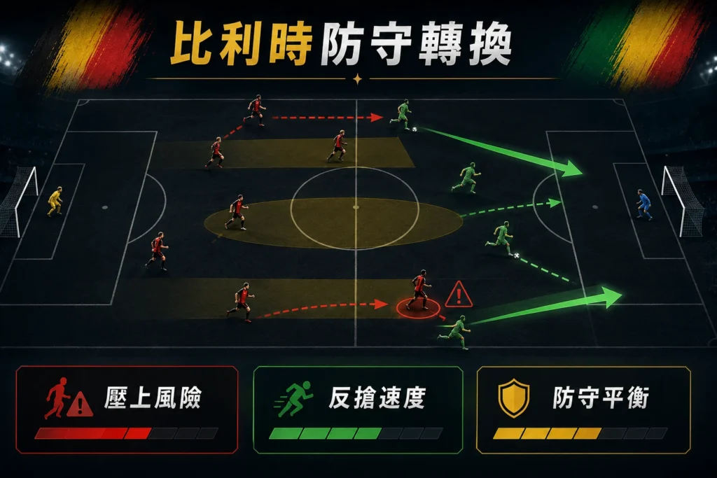 比利時防守轉換,分析壓上風險、反搶速度與防守平衡。