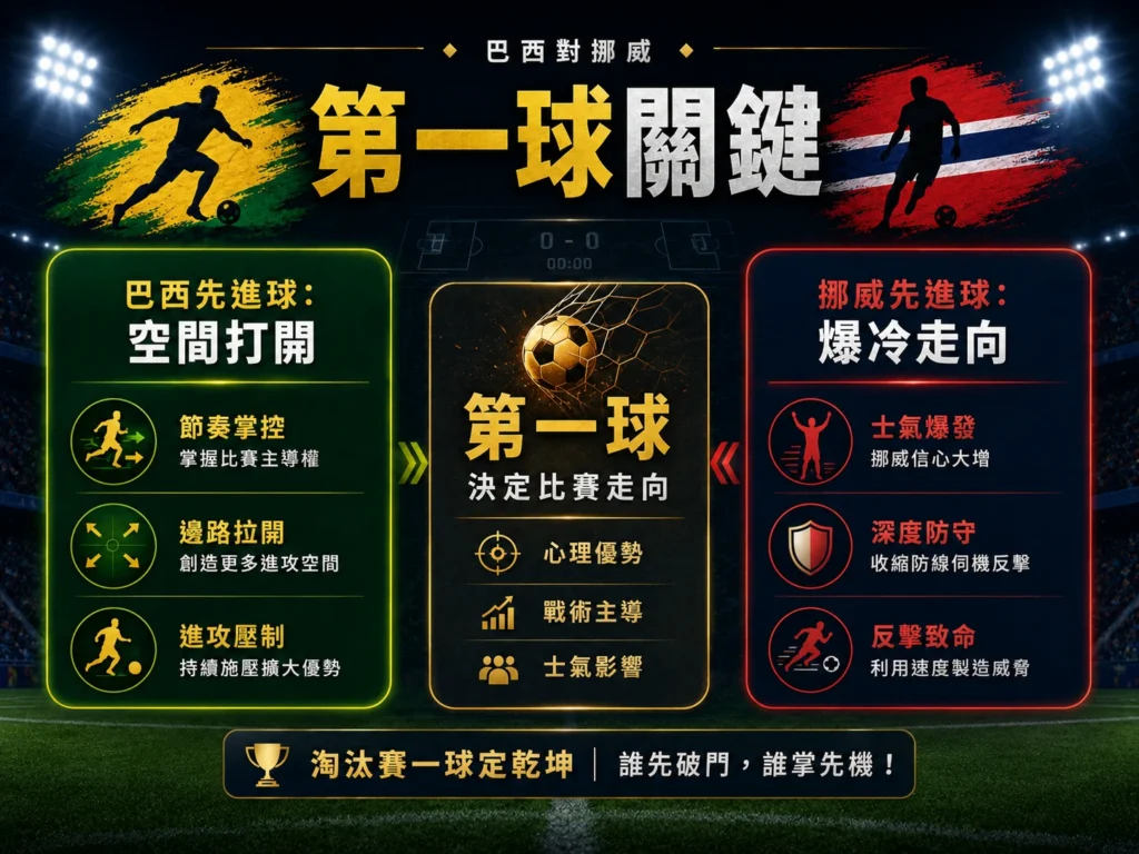 巴西對挪威第一球關鍵,分析誰先進球將影響淘汰賽走向。