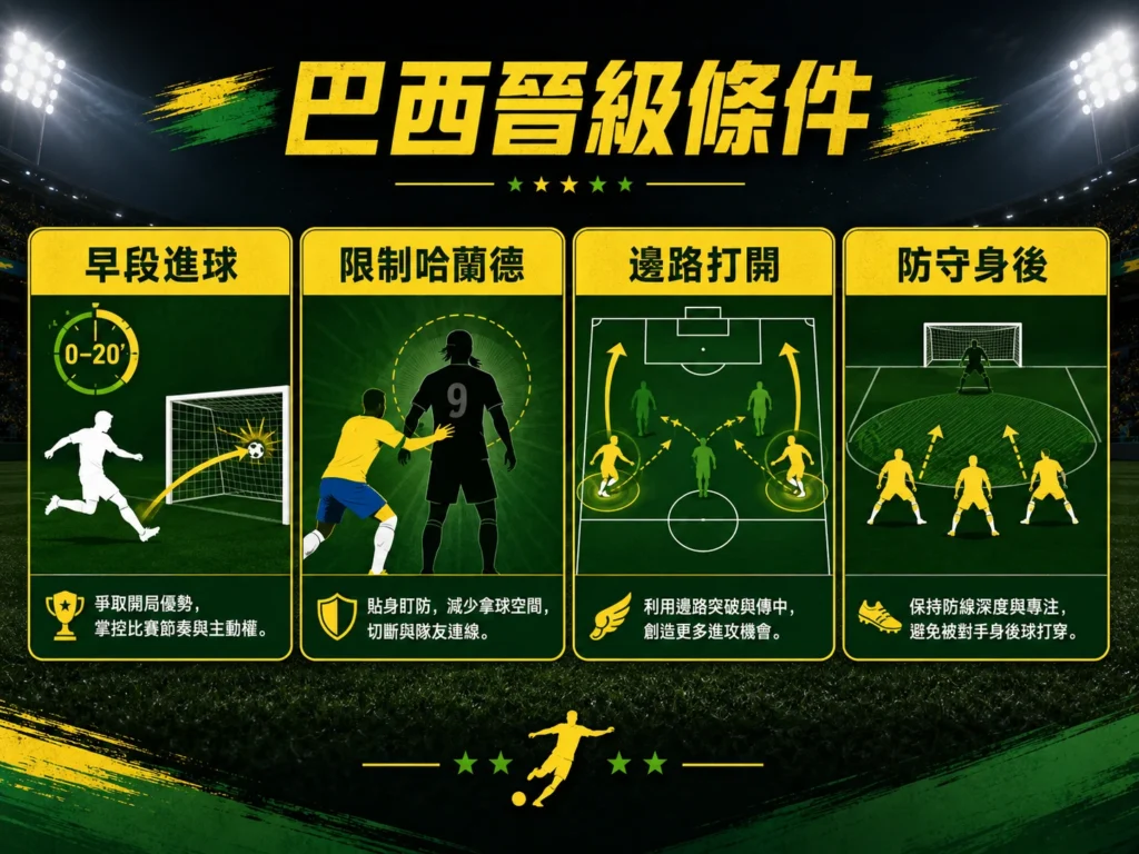 巴西晉級條件圖,整理早段進球、限制哈蘭德、邊路打開與防守身後等勝負重點。