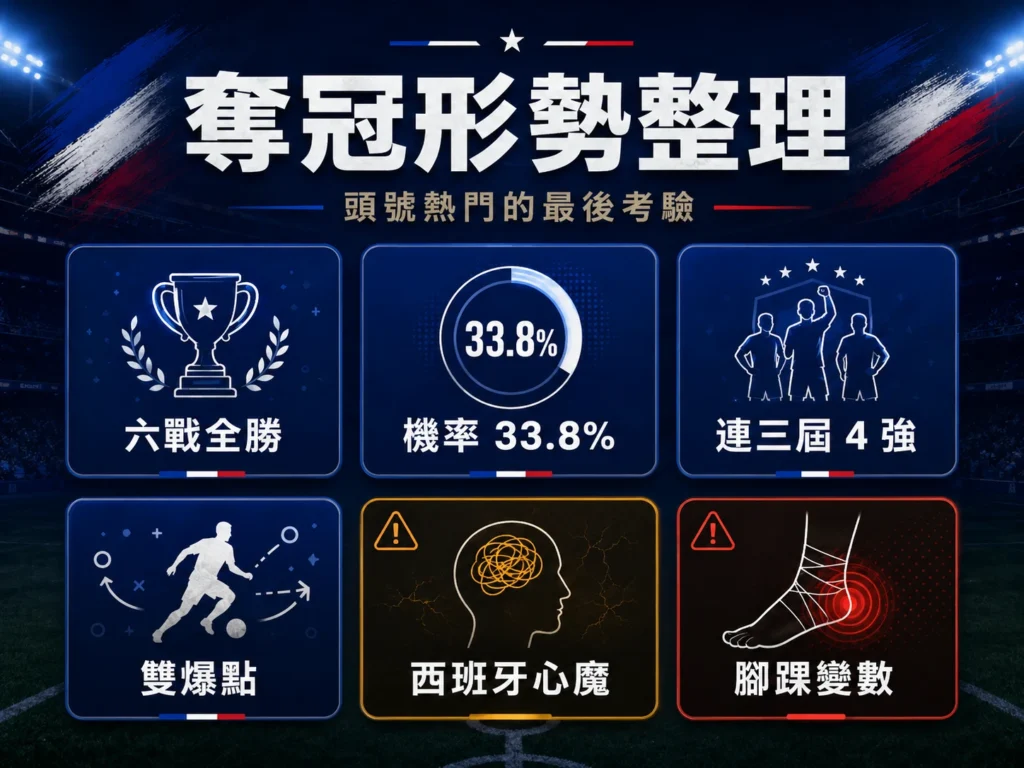法國世界盃奪冠形勢整理,六戰全勝、機率33.8%與腳踝變數成為焦點。