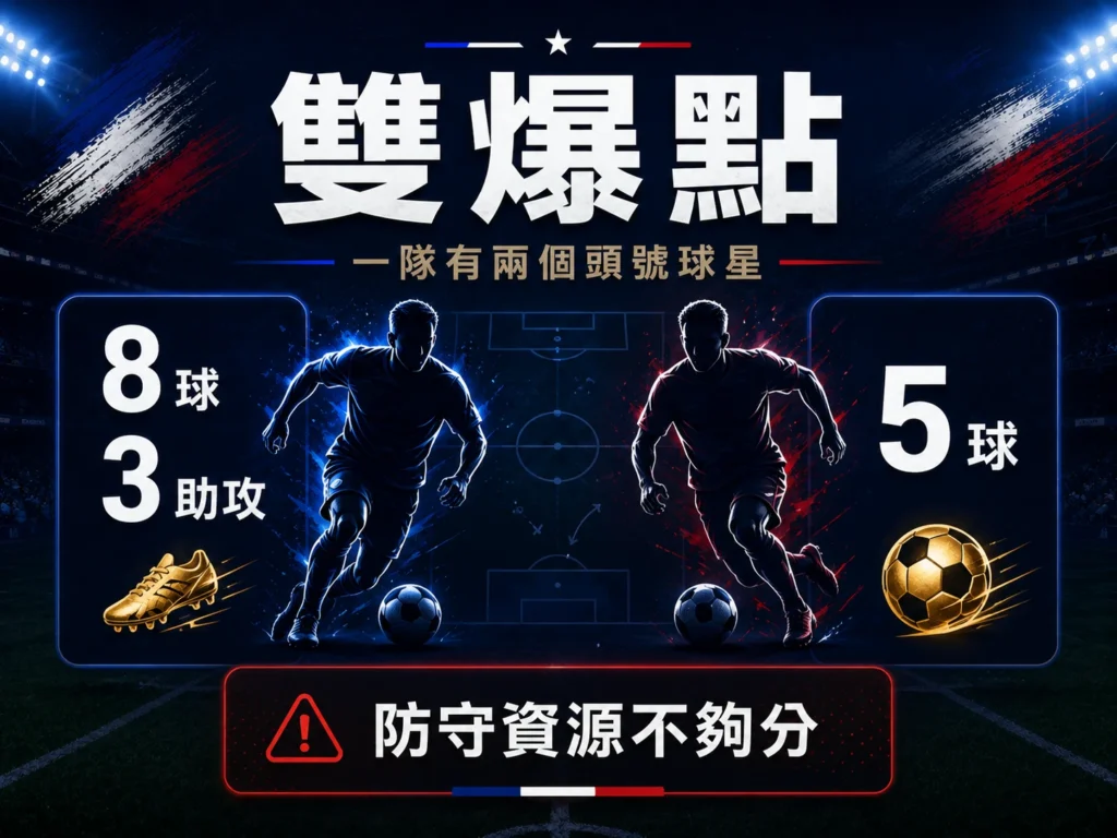 法國雙爆點進攻整理,頭號球星與另一名攻擊手帶來防守壓力。
