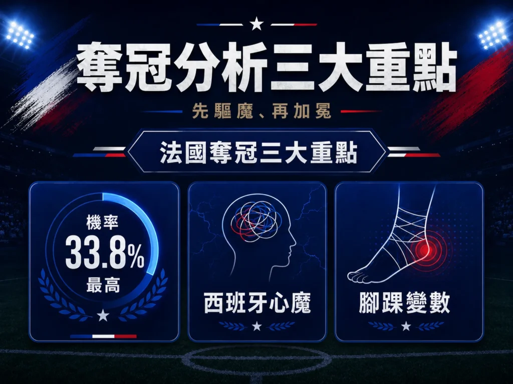 法國奪冠分析三大重點,機率最高、西班牙心魔與腳踝變數左右走勢。
