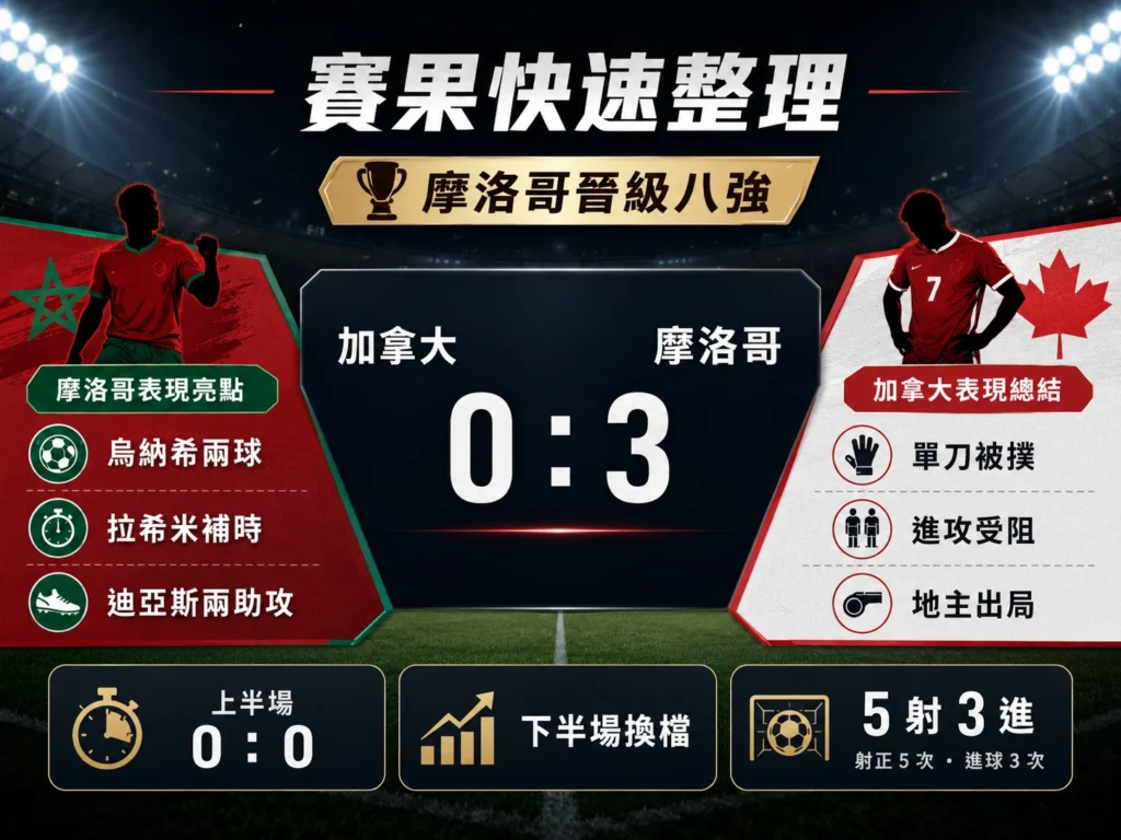 加拿大對摩洛哥賽果快速整理，摩洛哥 3：0 完勝晉級八強。