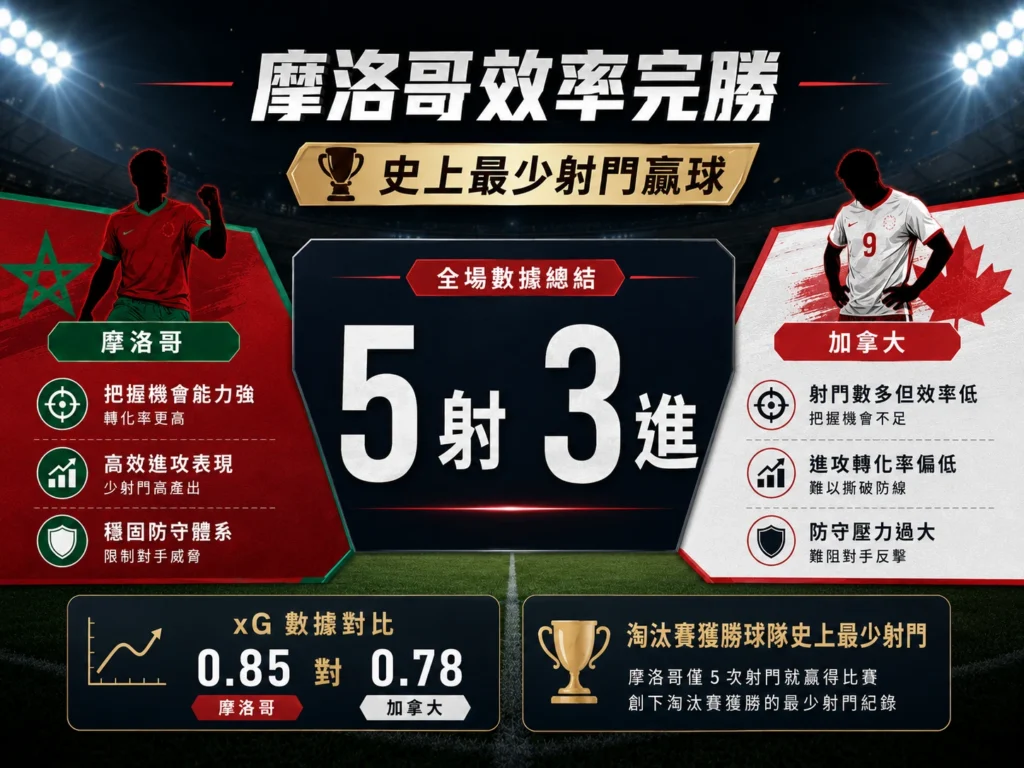 摩洛哥全場 5 射 3 進，展現高效率進攻並淘汰加拿大。