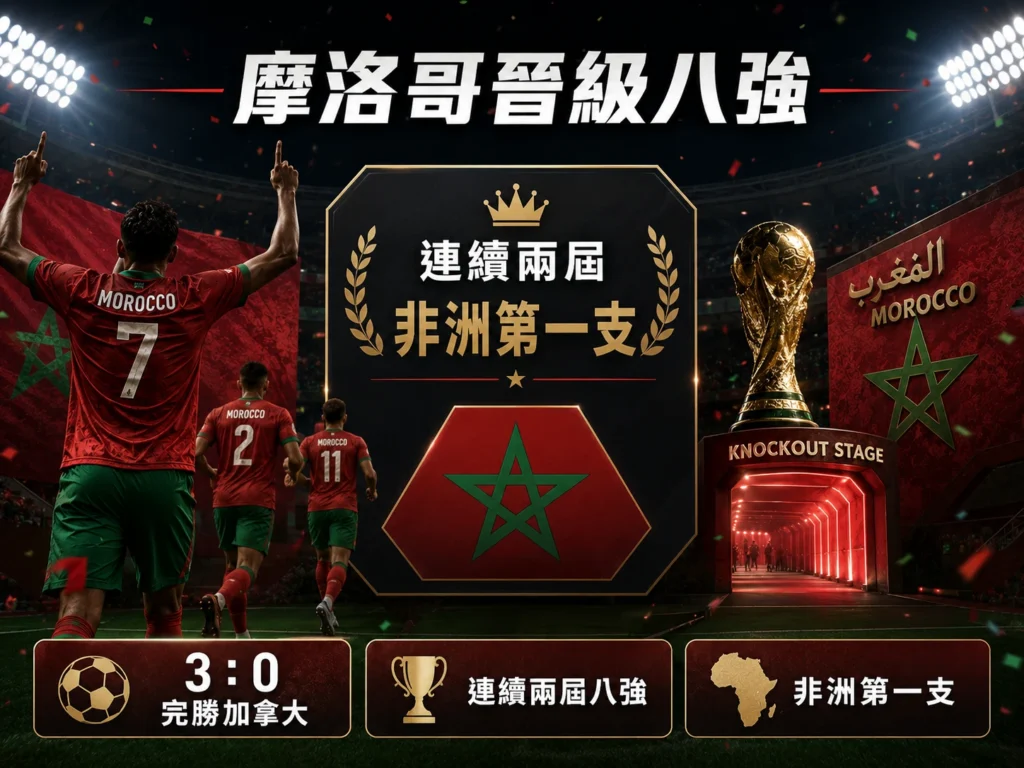 摩洛哥晉級八強，成為連續兩屆闖進八強的非洲代表。
