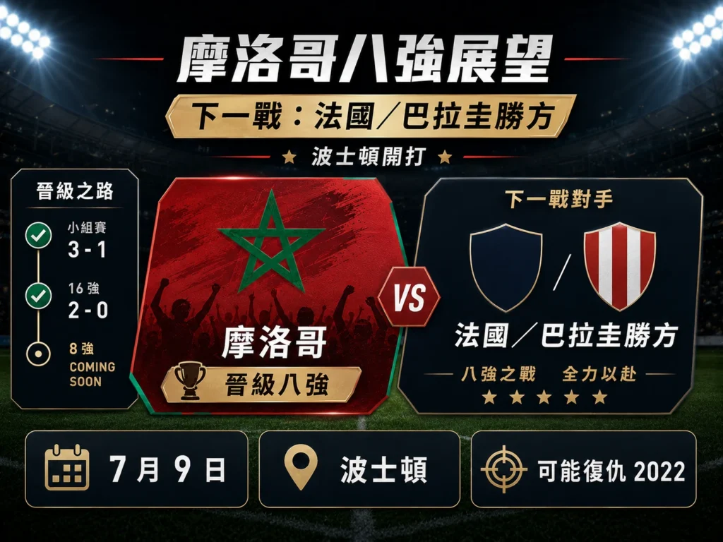 摩洛哥八強展望，下一戰將面對法國或巴拉圭勝方。