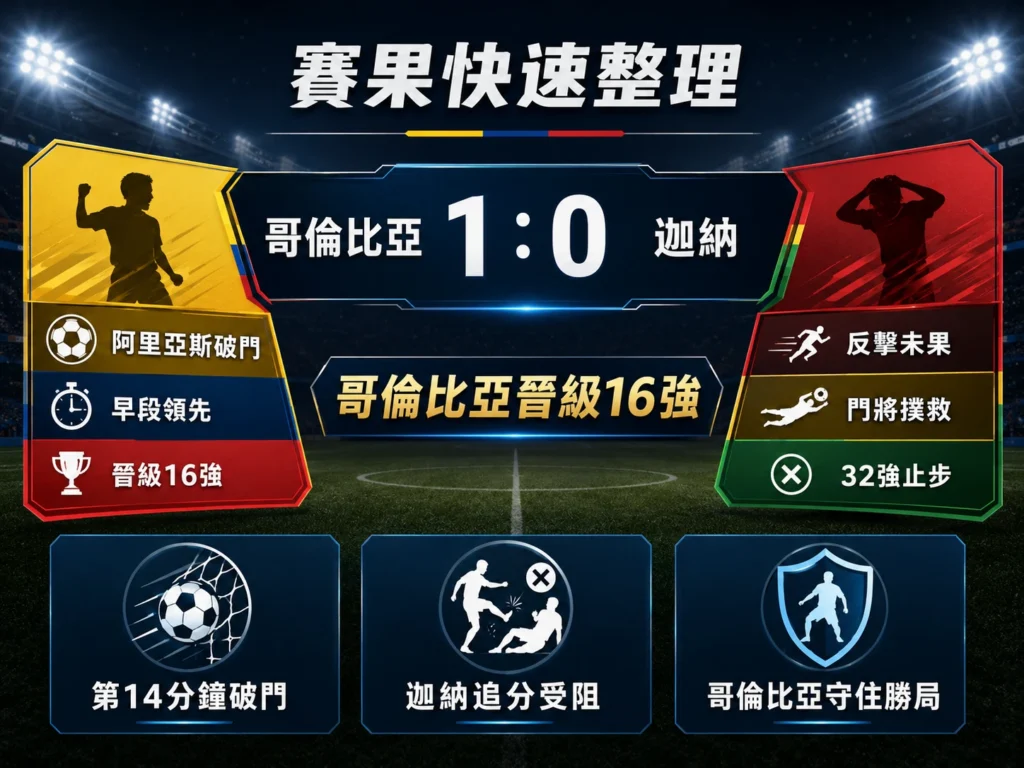 哥倫比亞對迦納賽果快速整理，哥倫比亞 1：0 守住勝局晉級16強。