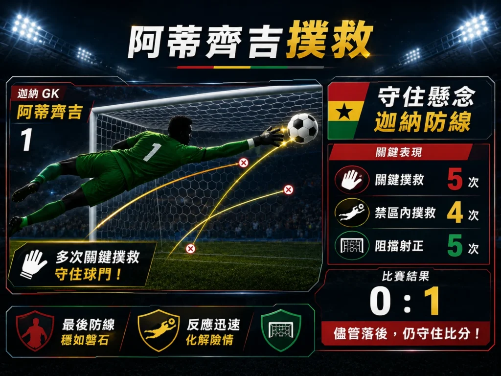 迦納門將阿蒂齊吉多次關鍵撲救，幫助球隊守住懸念。