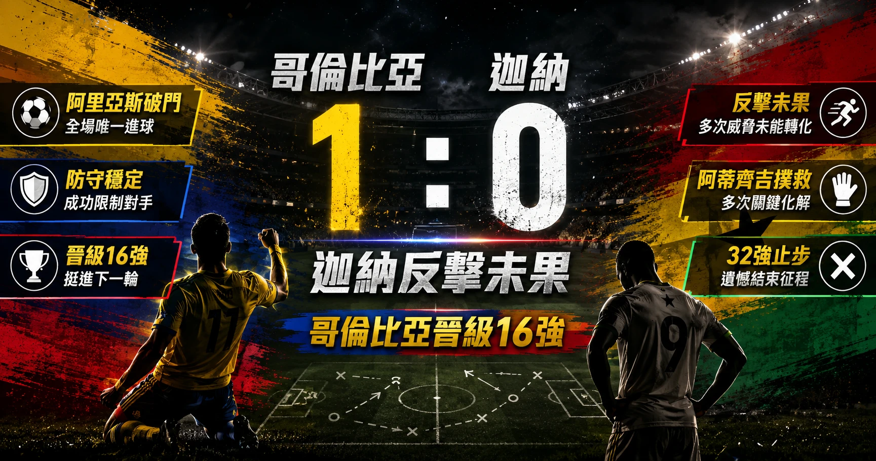 哥倫比亞 1：0 擊敗迦納，阿里亞斯破門，哥倫比亞晉級16強。
