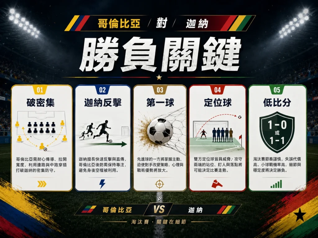 哥倫比亞對迦納勝負關鍵，破密集、反擊、第一球與低比分走勢是比賽重點。