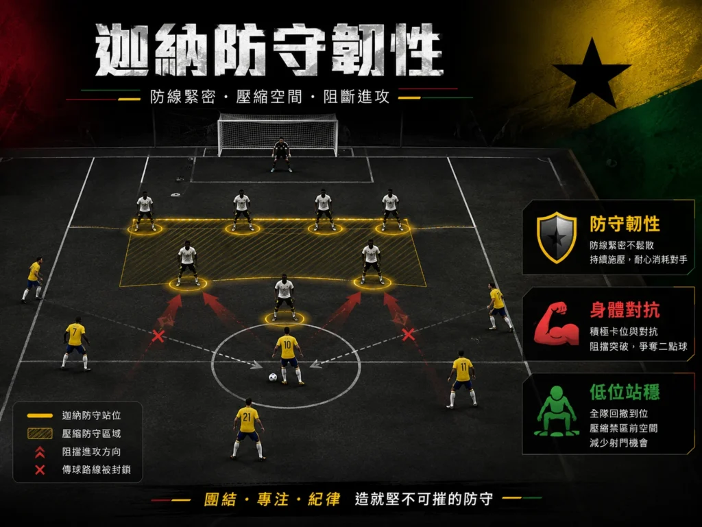迦納防守韌性強，透過低位站穩與身體對抗限制哥倫比亞進攻。
