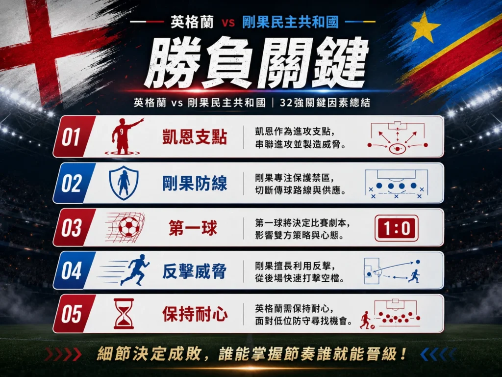 英格蘭對剛果勝負關鍵，凱恩支點、剛果防線與第一球決定走勢。