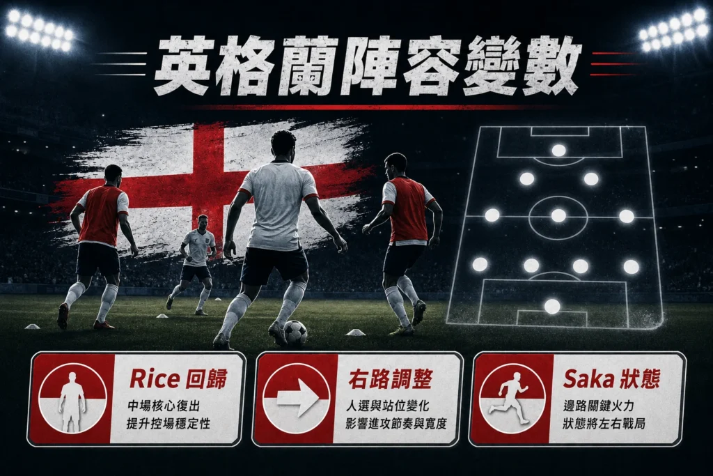 英格蘭陣容變數，Rice回歸、右路調整與Saka狀態影響進攻節奏。
