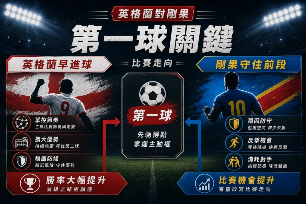 英格蘭對剛果第一球關鍵，先馳得點將左右比賽走向。