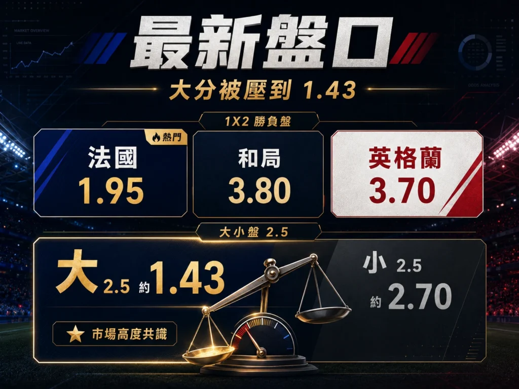 法國對英格蘭季軍戰最新盤口整理,呈現勝負盤與大小球賠率重點。
