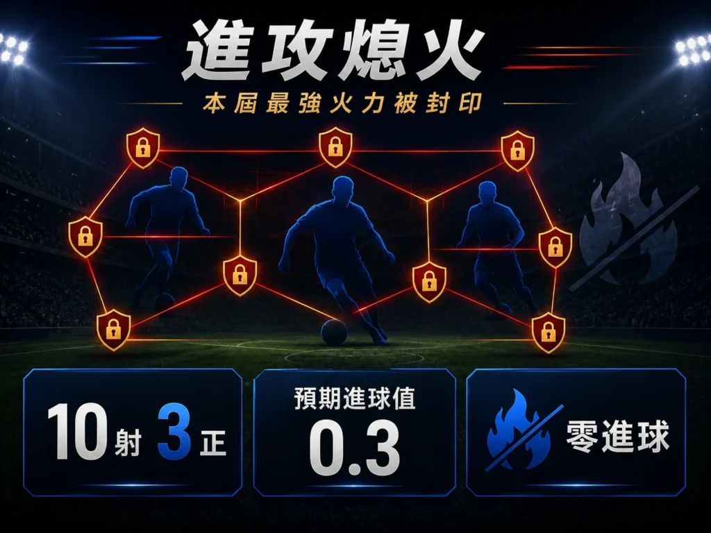 法國進攻熄火分析，10射3正但零進球，預期進球值僅0.3。