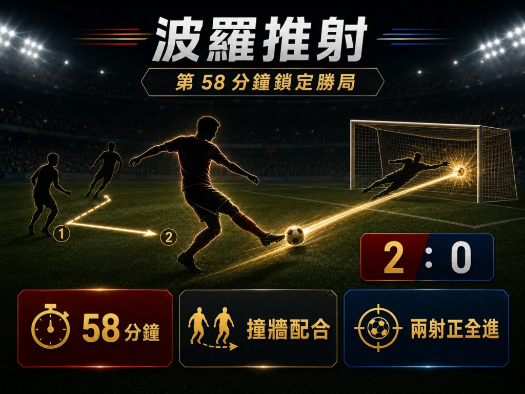 波羅第58分鐘推射破門，西班牙2比0鎖定勝局並完封法國。