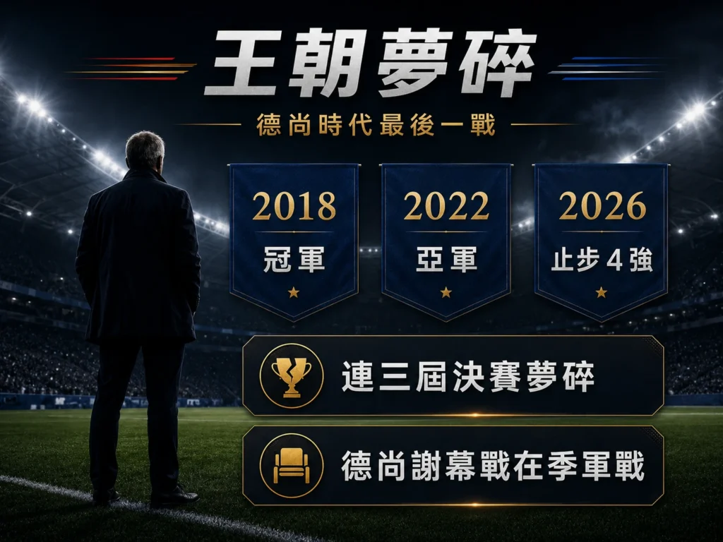 法國王朝夢碎，2018冠軍、2022亞軍後，2026世界盃止步4強。
