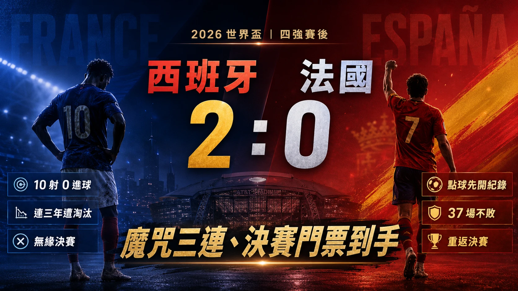 西班牙2比0擊敗法國晉級世界盃決賽，魔咒三連與決賽門票到手。
