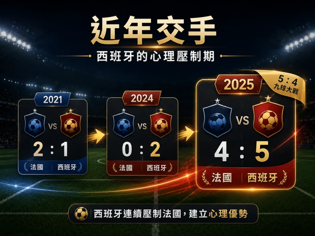 法國對西班牙近年交手紀錄，西班牙連續壓制法國並建立心理優勢。