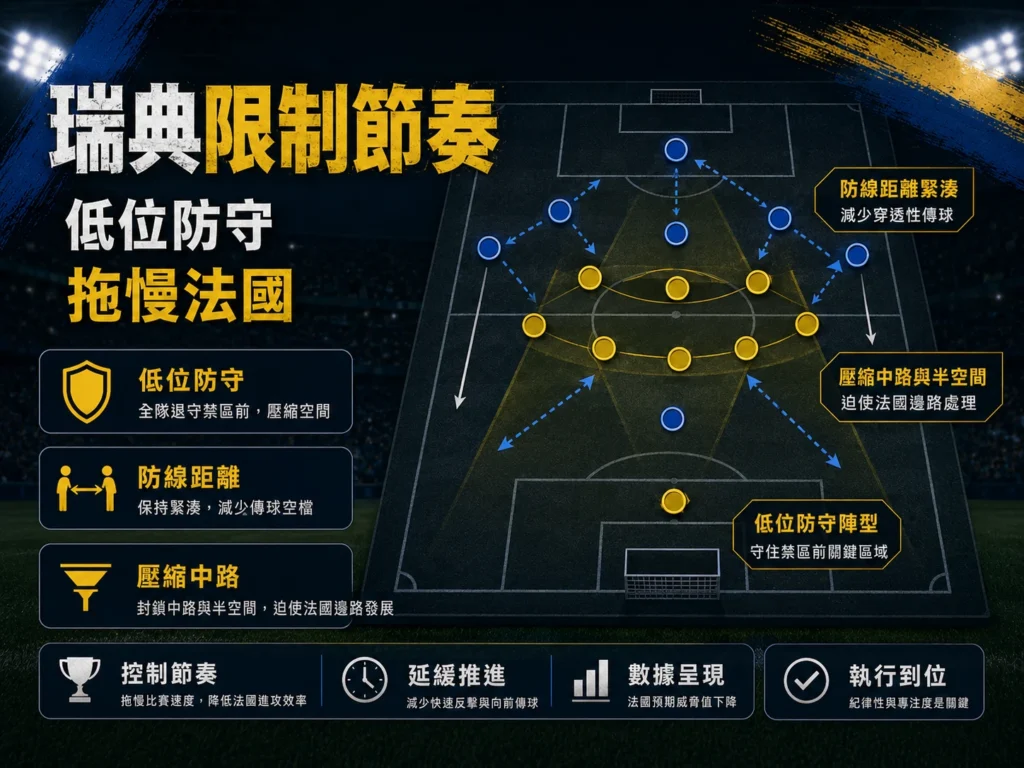 瑞典低位防守策略，壓縮中路與半空間限制法國推進節奏。