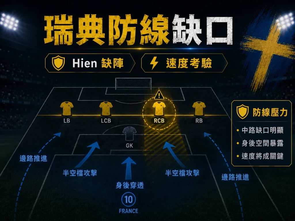 瑞典防線缺口分析，說明法國可能從半空檔與邊路推進製造威脅。