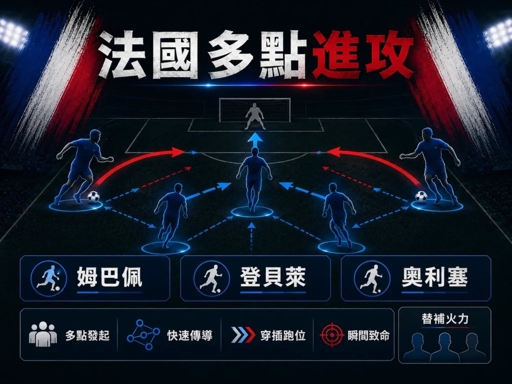法國多點進攻分析，姆巴佩、登貝萊與奧利塞串聯製造進攻機會。