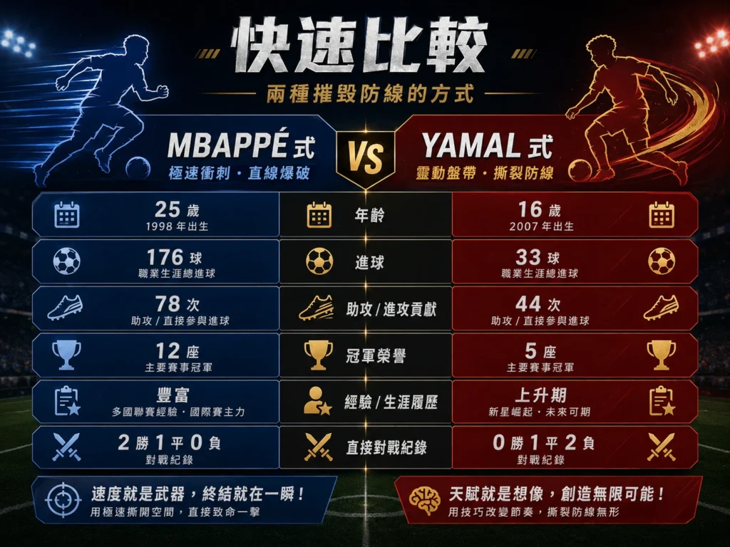 姆巴佩與亞馬爾快速比較總表，整理年齡、進球、助攻、冠軍與對戰紀錄。