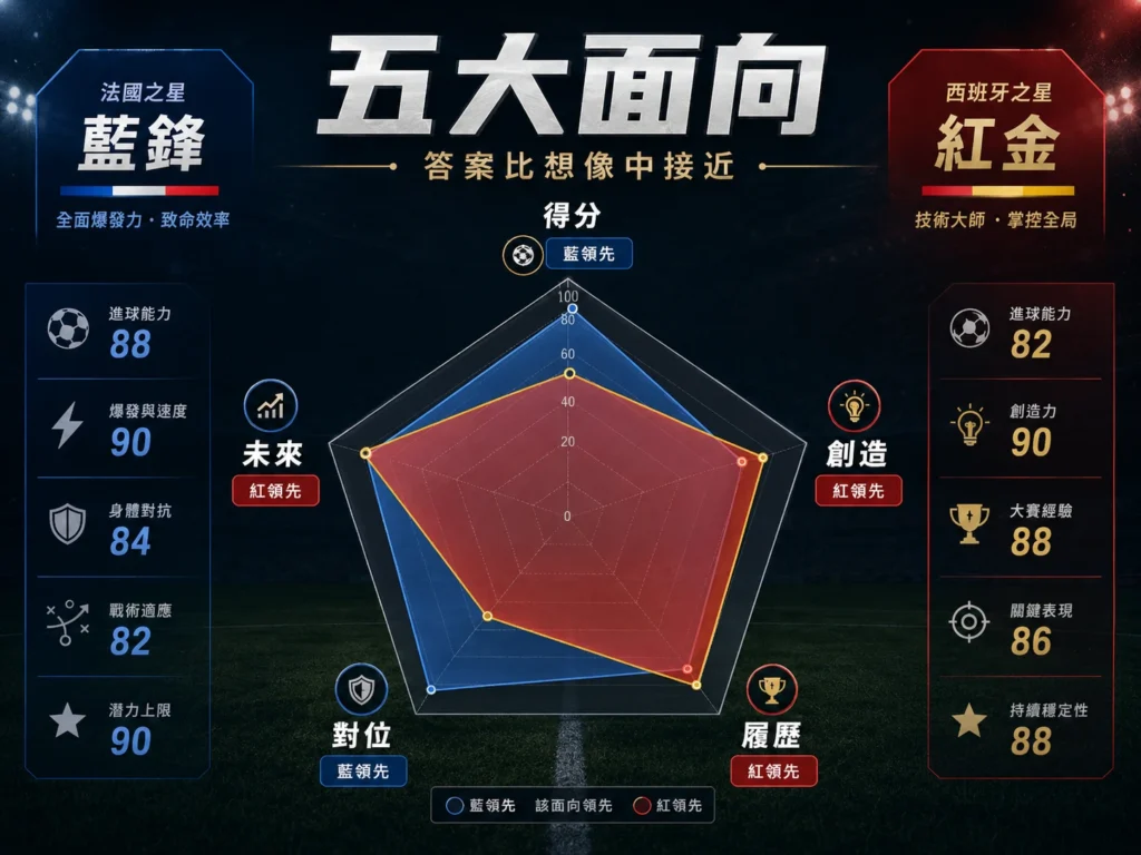 姆巴佩與亞馬爾五大面向比較，整理得分、創造、對位、履歷與未來潛力。