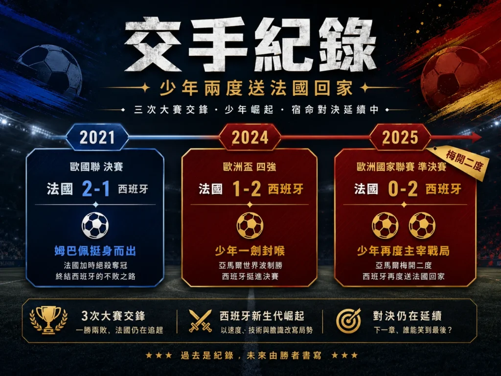 姆巴佩與亞馬爾交手紀錄，整理近年法國與西班牙三次大賽對決。