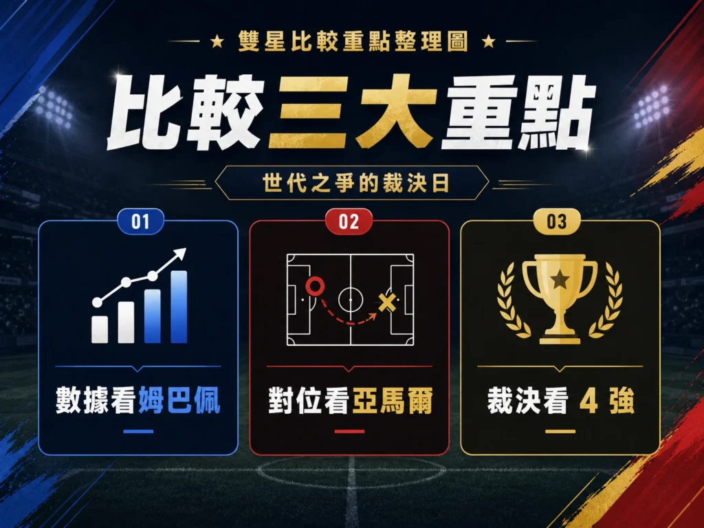 姆巴佩與亞馬爾比較三大重點，整理數據、對位與四強裁決因素。