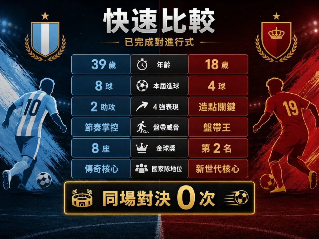 梅西與亞馬爾決賽前快速比較,整理年齡、進球、助攻、金球獎與國家隊地位。