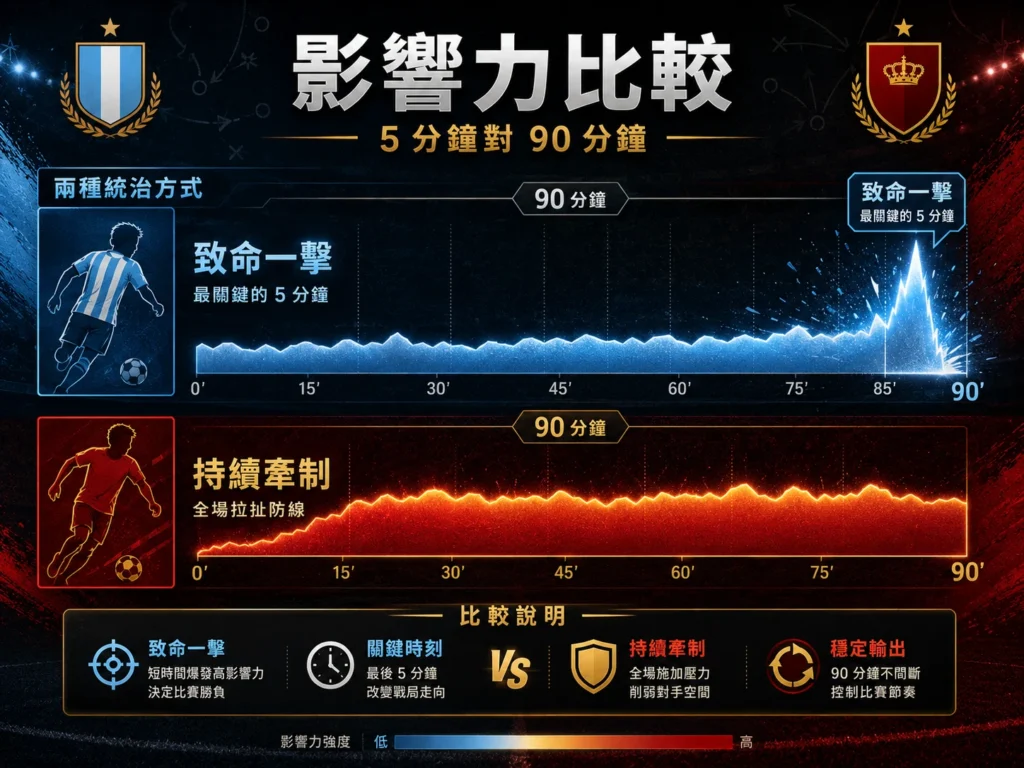 梅西與亞馬爾影響力比較,梅西關鍵一擊對上亞馬爾持續牽制的兩種比賽模式。