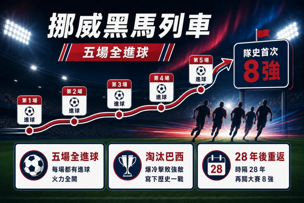 挪威連續五場比賽都有進球,淘汰巴西後隊史首次闖進世界盃8強。