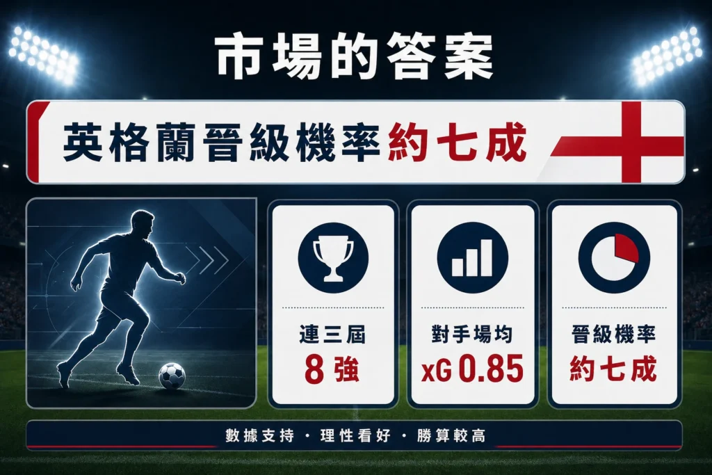 市場看好英格蘭晉級8強,連三屆大賽經驗與數據成為主要支持。
