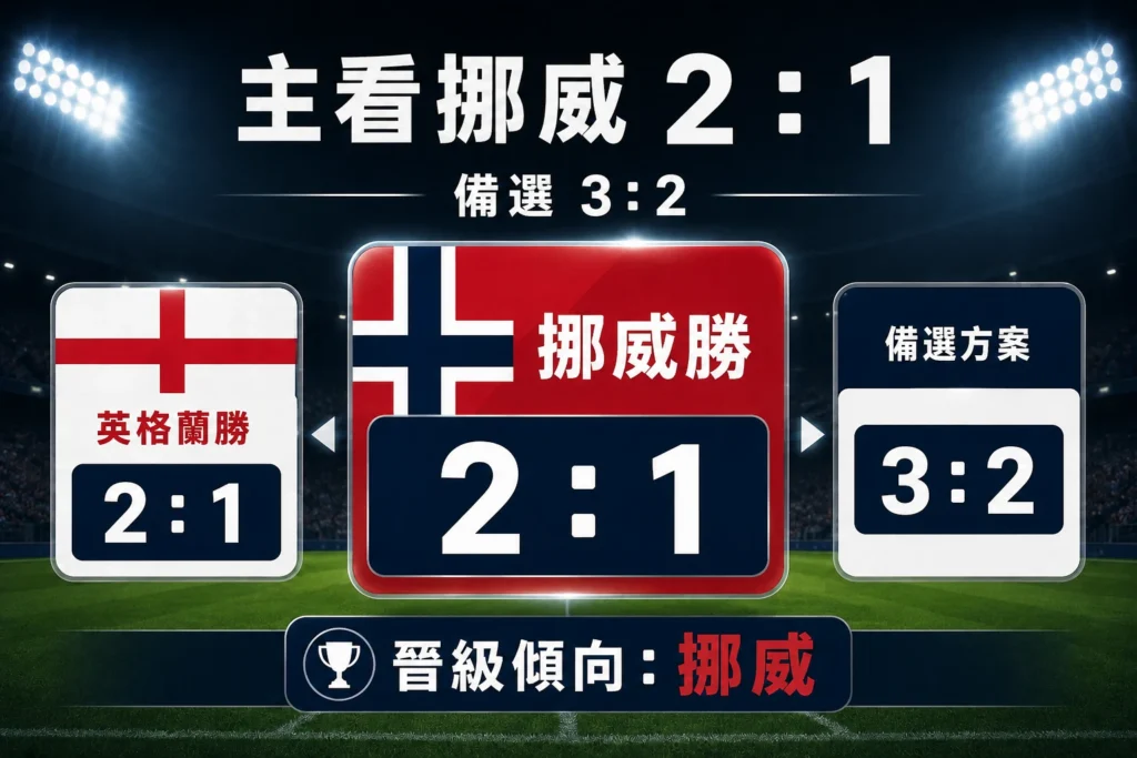 挪威對英格蘭比分預測,主看挪威2比1勝出,備選英格蘭2比1與挪威3比2。