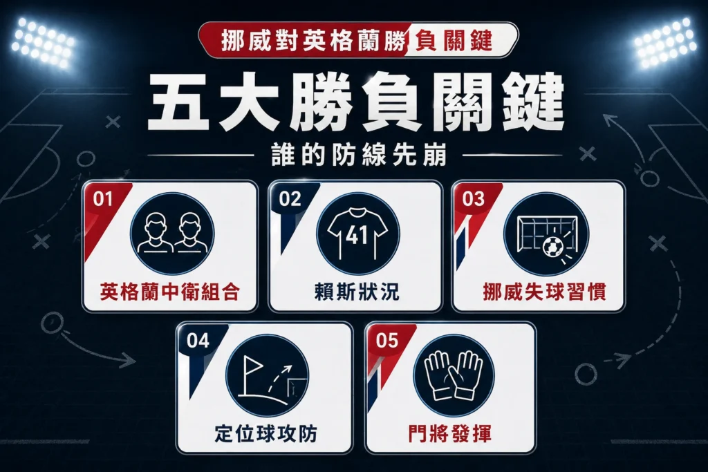 挪威對英格蘭五大勝負關鍵,包含中衛組合、賴斯狀況、定位球與門將發揮。