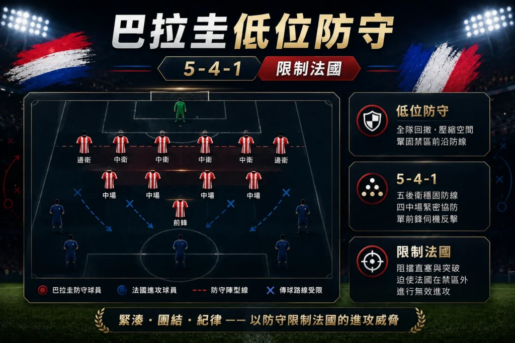 巴拉圭低位防守分析,介紹5-4-1陣型如何限制法國進攻。