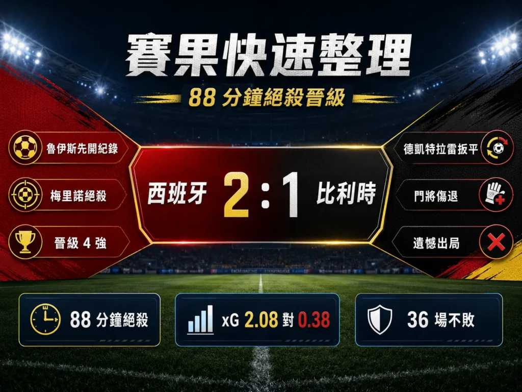 西班牙2比1擊敗比利時賽果快速整理,梅里諾88分鐘絕殺助隊晉級4強。